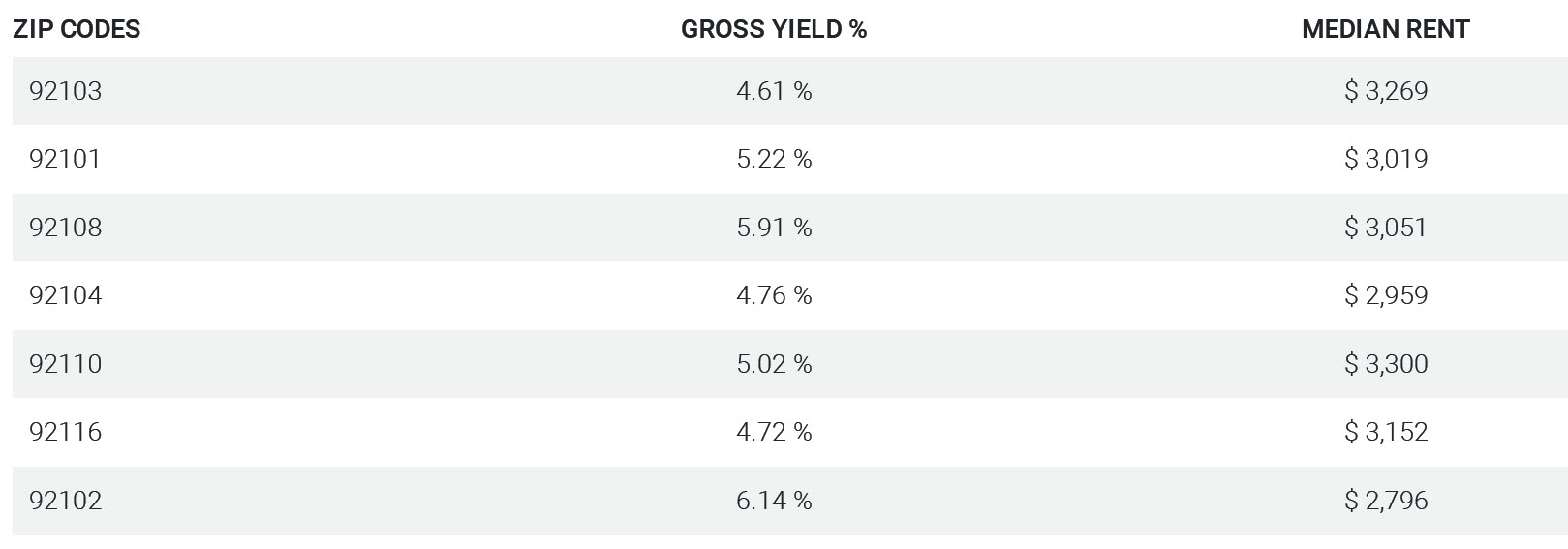 Gross yields Central SD County SD zips